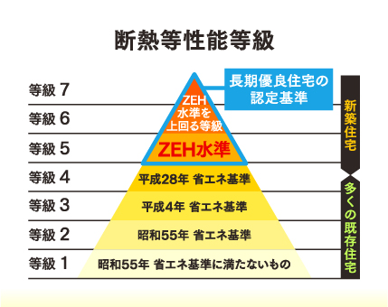 断熱等性能等級