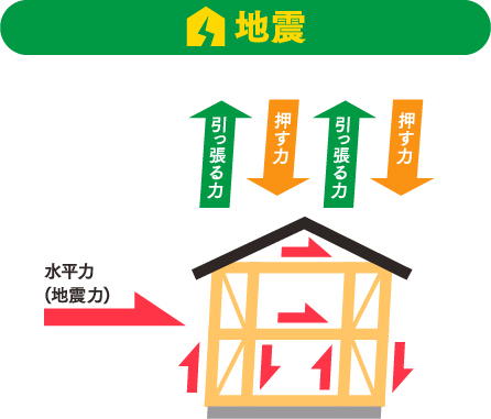 地震の力の図