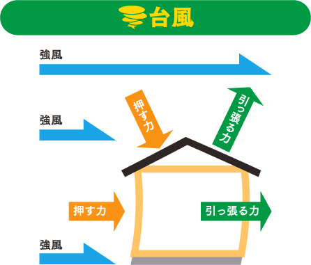 台風の力の図